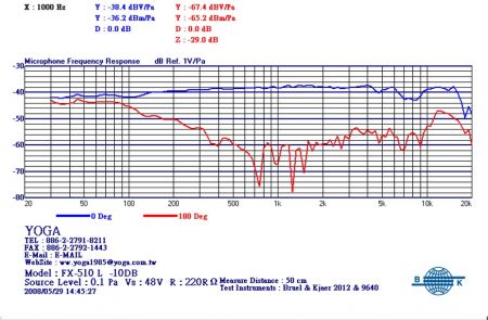منحنى -10 ديسيبل للميكروفون